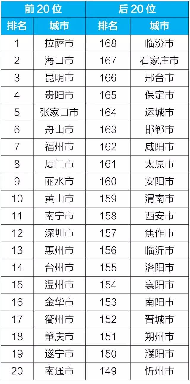 1月全国空气质量状况公布 这20城空气质量相对较差